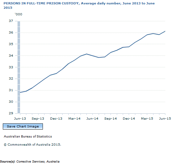 Graph Image for PERSONS IN FULL-TIME PRISON CUSTODY, Average daily number, June 2013 to June 2015